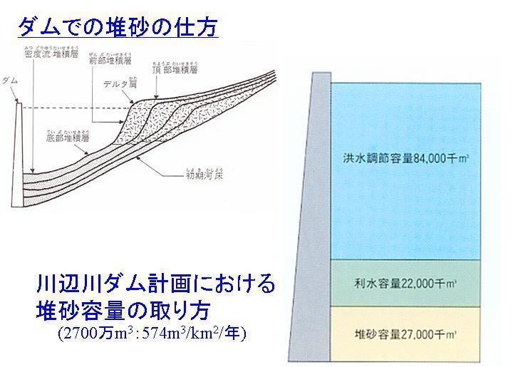 ダムでの堆砂の仕方