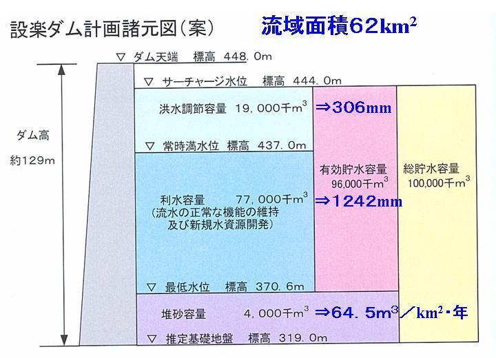 流域面積62km