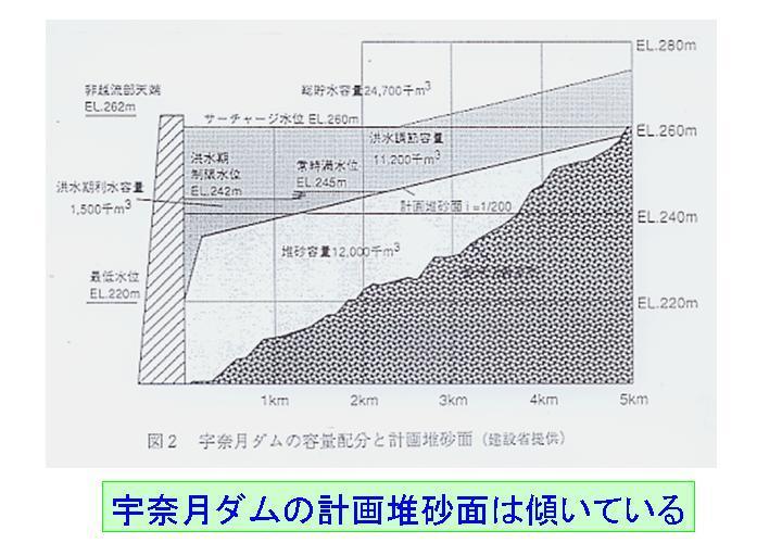 宇奈月ダムの計画堆砂面は傾いている