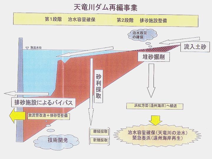 天竜川ダム再編事業