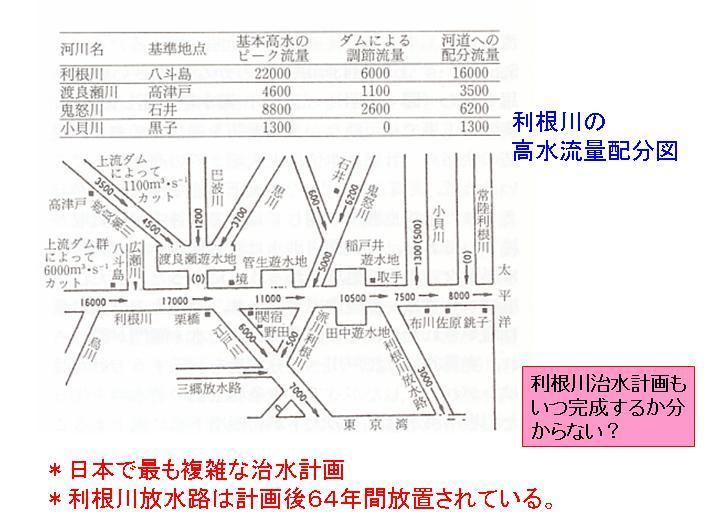 利根川の高水流量配分図