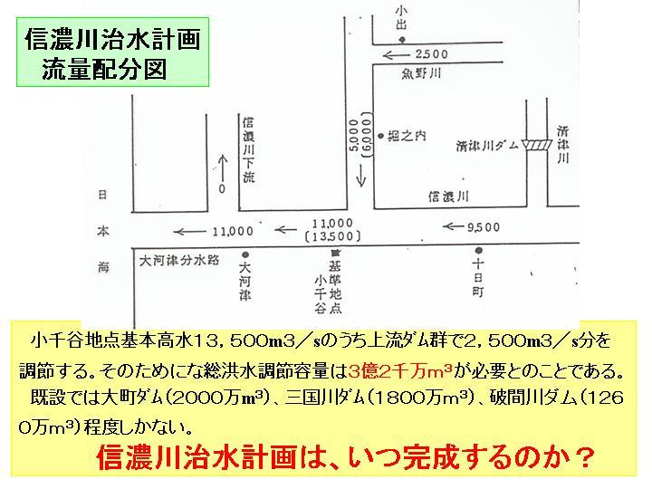 信濃川治水計画流量配分図