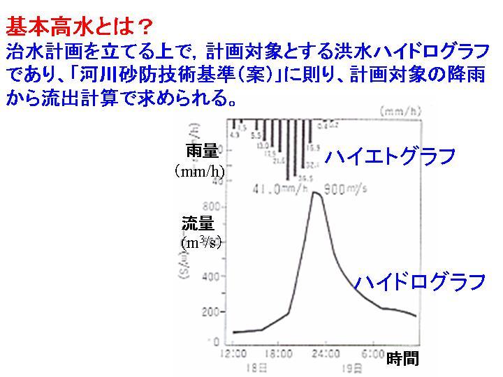 基本高水とは？