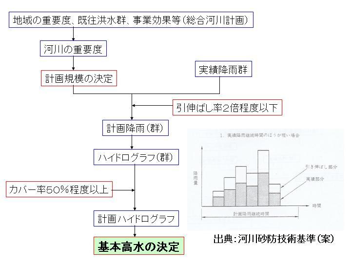 出典：河川砂防技術基準（案）