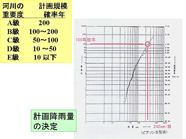 計画降雨量の決定