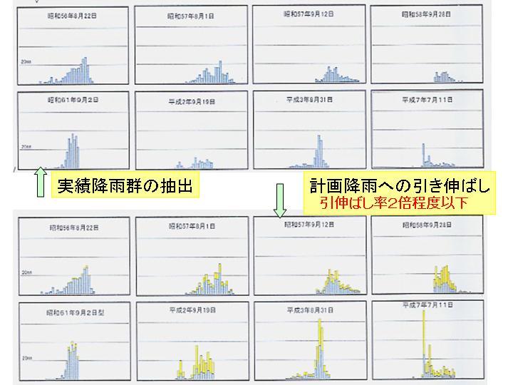 実績降雨群の拙出