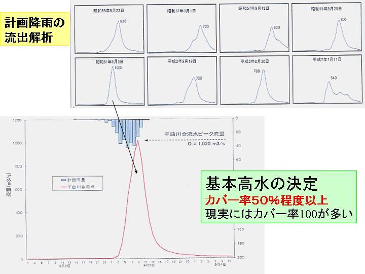 計画降雨の流出解析