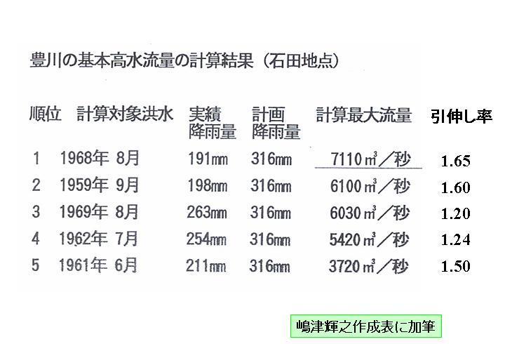 豊川の基本高水流量の計算結果（石田地点）