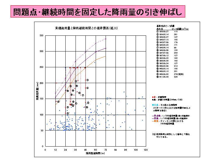 問題点・継続時間を固定した降雨量の引き伸ばし