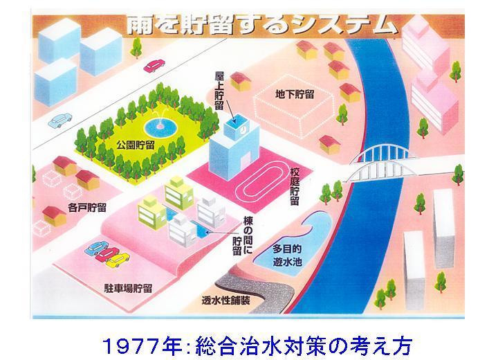 1977年：総合治水対策の考え方