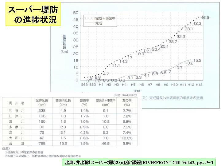 スーパー堤防の推進状況