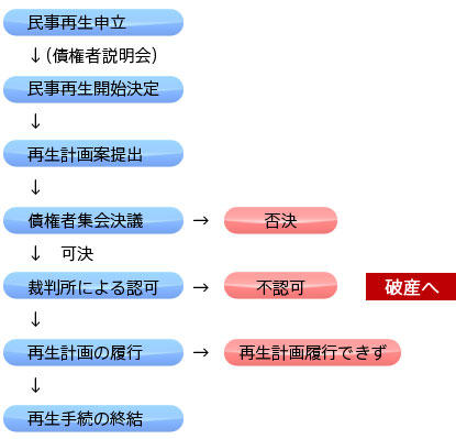 民事再生_注意点