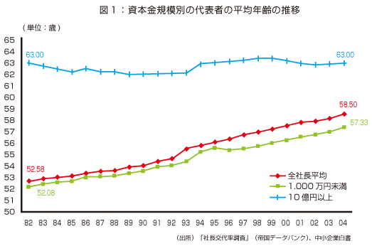 図１：資本金規模別の代表者の平均年齢の推移
