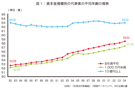 図1:資本金規模別の代表者の平均年齢の推移
