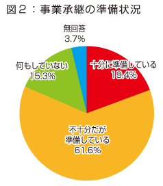 図2:事業承継の準備状況