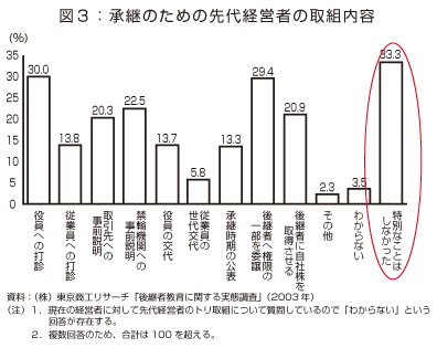 図3:承継のための先代経営者の取組内容