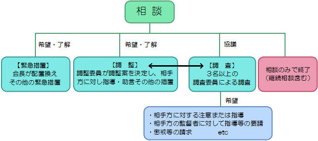 相談した後の流れ